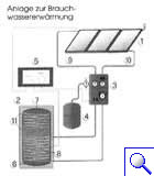 Brauchwassererw&auml;rmung